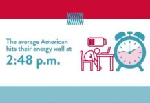 Why Americans Crash Before the Workday Ends Americans’ energy begins to fade before 3 p.m.